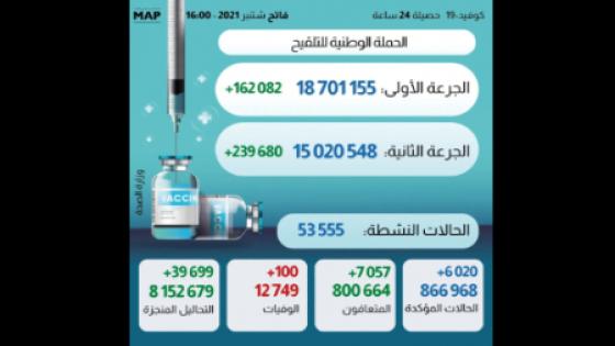 كوفيد-19″.. 6020 إصابة جديدة خلال 24 ساعة وعدد الملقحين بالكامل يفوق 15 مليون و20 ألف شخص