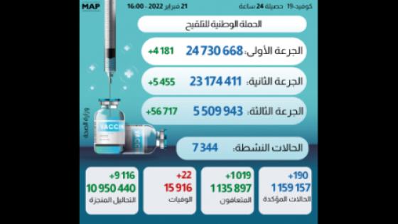 كوفيد 19.. 190 إصابة جديدة وأزيد من خمسة ملايين و509 آلاف ملقحون بالكامل