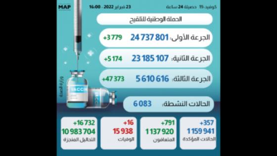 كوفيد 19.. 357 إصابة جديدة وأزيد من 5 ملايين و 610 ألف ملقحون بالكامل