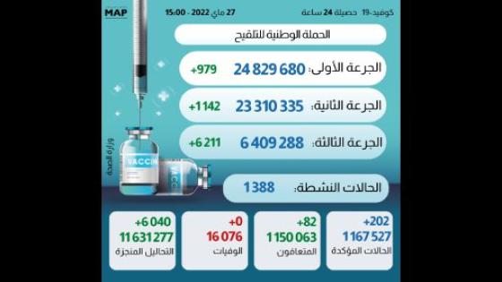 كوفيد-19 : 202 إصابة جديدة وأزيد من 6 ملايين و409 آلاف ملقح بالكامل