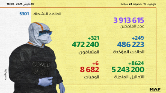 “كوفيد-19”: 249 حالة إصابة جديدة وأزيد من 9ر3 ملايين شخص استفادوا من الجرعة الأولى من اللقاح