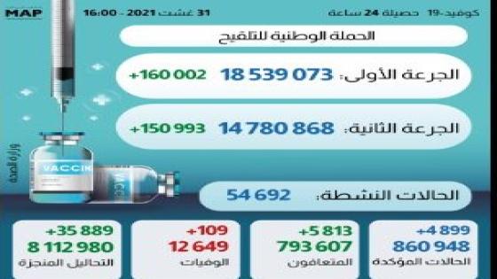 كوفيد-19″.. 4899 إصابة جديدة خلال 24 ساعة وعدد الملقحين بالكامل يفوق 14 مليون و780 ألف شخص