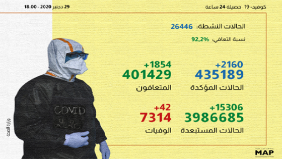 (كوفيد-19): 2160 إصابة جديدة و 1854 حالة شفاء خلال الـ24 ساعة الماضية