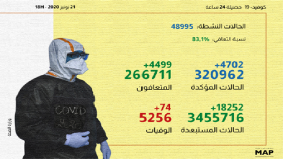 (كوفيد-19): 4702 إصابة جديدة و4499 حالة شفاء خلال الـ24 ساعة الماضية