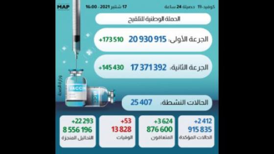 كوفيد 19.. 2412 إصابة جديدة و 3624 حالة شفاء خلال ال24 ساعة الماضية