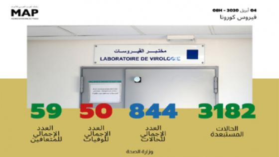 فيروس كورونا: تسجيل 53 حالة مؤكدة جديدة بالمغرب ترفع العدد الإجمالي إلى 844 حالة