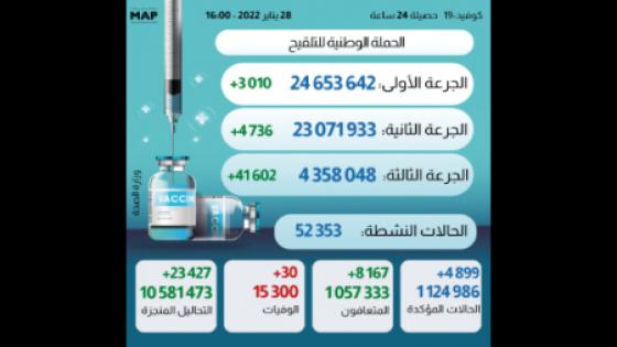 كوفيد-19.. 4899 إصابة جديدة و30 وفاة خلال الـ24 ساعة الماضية