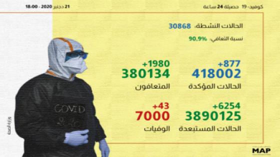 (كوفيد-19): 877 إصابة جديدة و1980 حالة شفاء خلال الـ24 ساعة الماضية