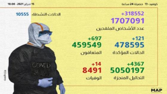 (كوفيد-19): 121 حالة إصابة جديدة ومليون و707 آلاف و91 إجمالي المستفيدين من التلقيح