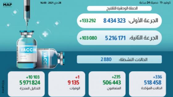 (كوفيد-19) .. 336 إصابة جديدة وأزيد من خمسة ملايين و200 ألف شخص تلقوا الجرعة الثانية من اللقاح