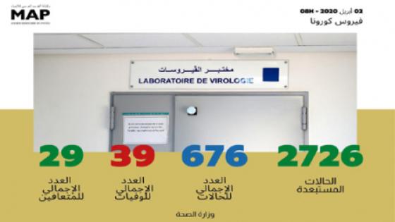فيروس كورونا : تسجيل 22 حالة مؤكدة جديدة بالمغرب ترفع العدد الإجمالي إلى 676 حالة