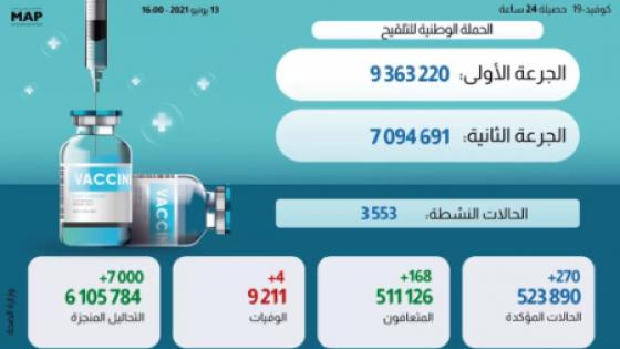 (كوفيد-19).. 270 حالة إصابة جديدة و168 حالة شفاء خلال الـ24 ساعة الماضية