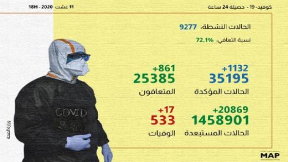 (كوفيد-19) ..1132 إصابة جديدة و 861 حالة شفاء خلال الـ24 ساعة الماضية