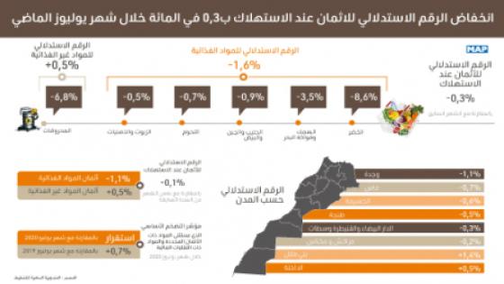 انخفاض الرقم الاستدلالي للاثمان عند الاستهلاك ب3ر0 في المائة خلال شهر يوليوز الماضي