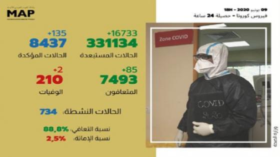 كوفيد – 19 .. 135 حالة إصابة جديدة و85 حالة شفاء بالمغرب خلال 24 ساعة الماضية