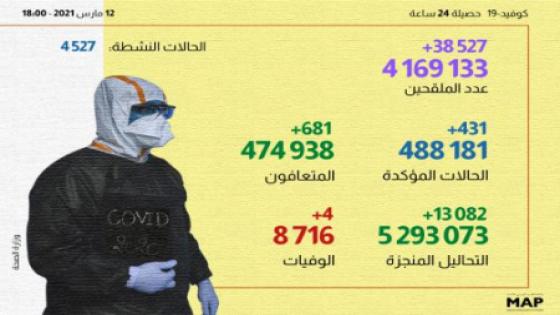 “كوفيد-19”:431 حالة إصابة جديدة وأزيد من 4 ملايين و169 ألف شخص استفادوا من الجرعة الأولى من اللقاح