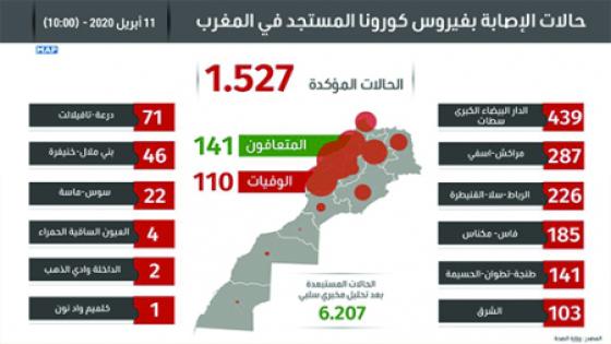 فيروس كورونا: 1527 حالة مؤكدة بالمغرب و 19 حالة جديدة تماثلت للشفاء