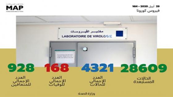 فيروس كورونا : تسجيل 69 حالة مؤكدة جديدة بالمغرب والعدد الإجمالي يصل إلى 4321 حالة