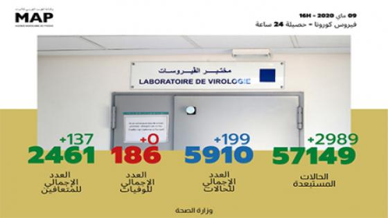 فيروس كورونا: تسجيل 199 حالة مؤكدة جديدة بالمغرب والعدد الإجمالي يصل إلى 5910 حالات