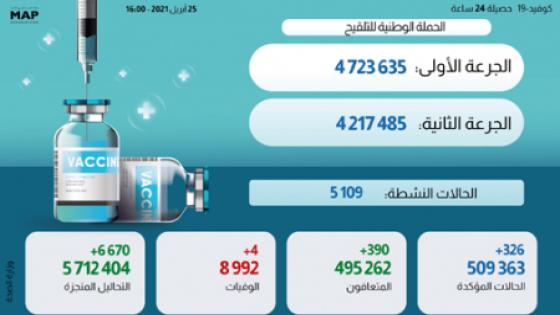 كوفيد-19: 326 حالة إصابة جديدة و390 حالة شفاء خلال ال24 ساعة الأخيرة